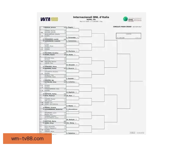 WTA1000罗马站签表揭晓郑钦文萨巴同区王欣瑜首轮轮空引关注 WTA1000罗马站签表揭晓郑钦文萨巴同区王欣瑜首轮轮空引关注